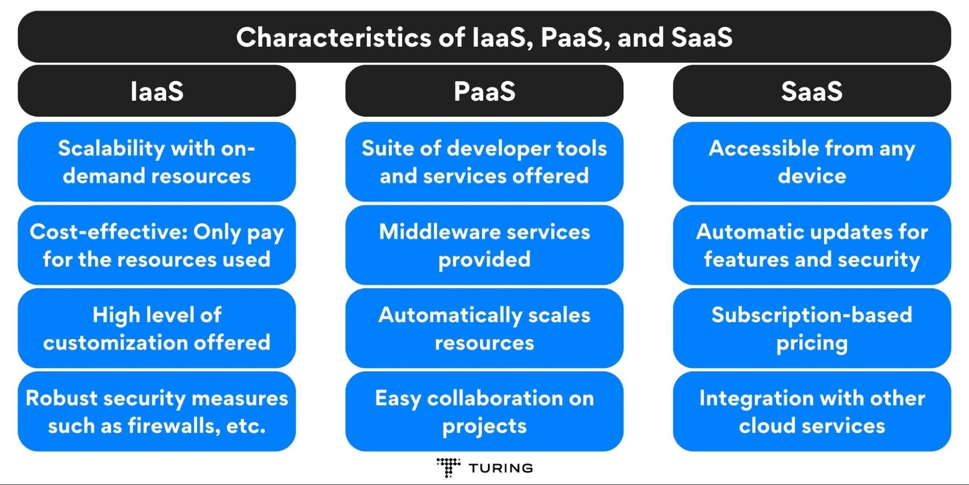 Characteristics of IaaS, PaaS, and SaaS