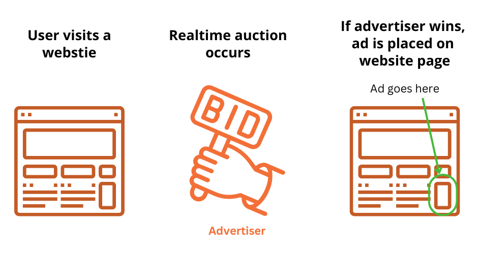 how programmatic advertising works simple