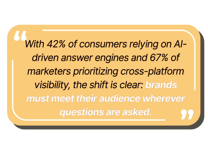 With 42% of consumers relying on AI-driven answer engines and 67% of marketers prioritizing cross-platform visibility, the shift is clear: brands must meet their audience wherever questions are asked.
