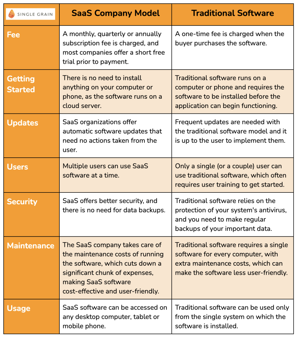 SaaS vs Traditional model chart in examples of SaaS companies