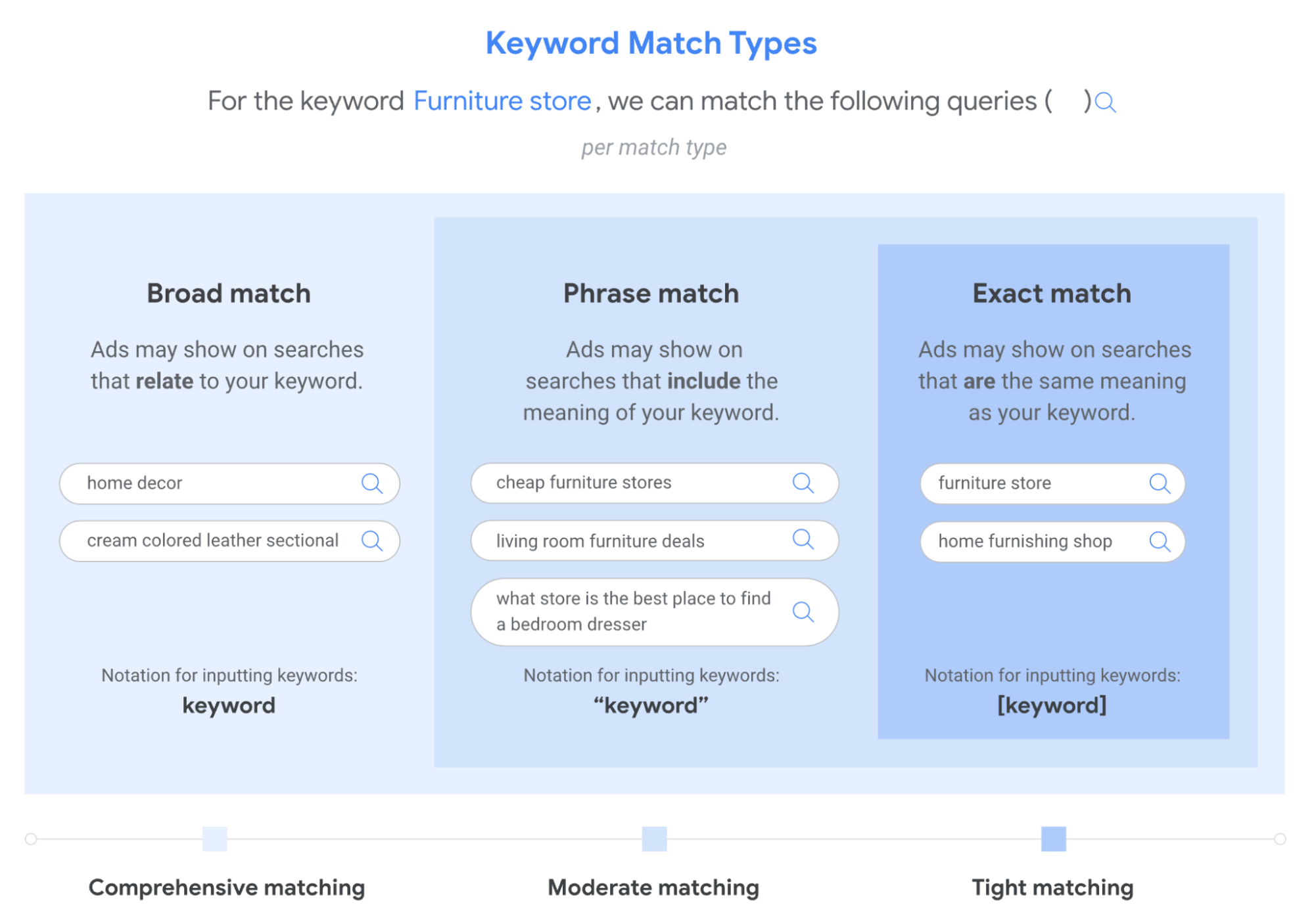 keyword match types. Broad, phrase, exact